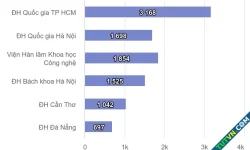 ĐH Quốc gia TP HCM công bố hơn 3.000 bài báo quốc tế năm 2024