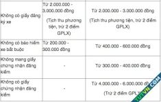 Mức phạt lỗi không mang đủ giấy tờ xe năm 2025