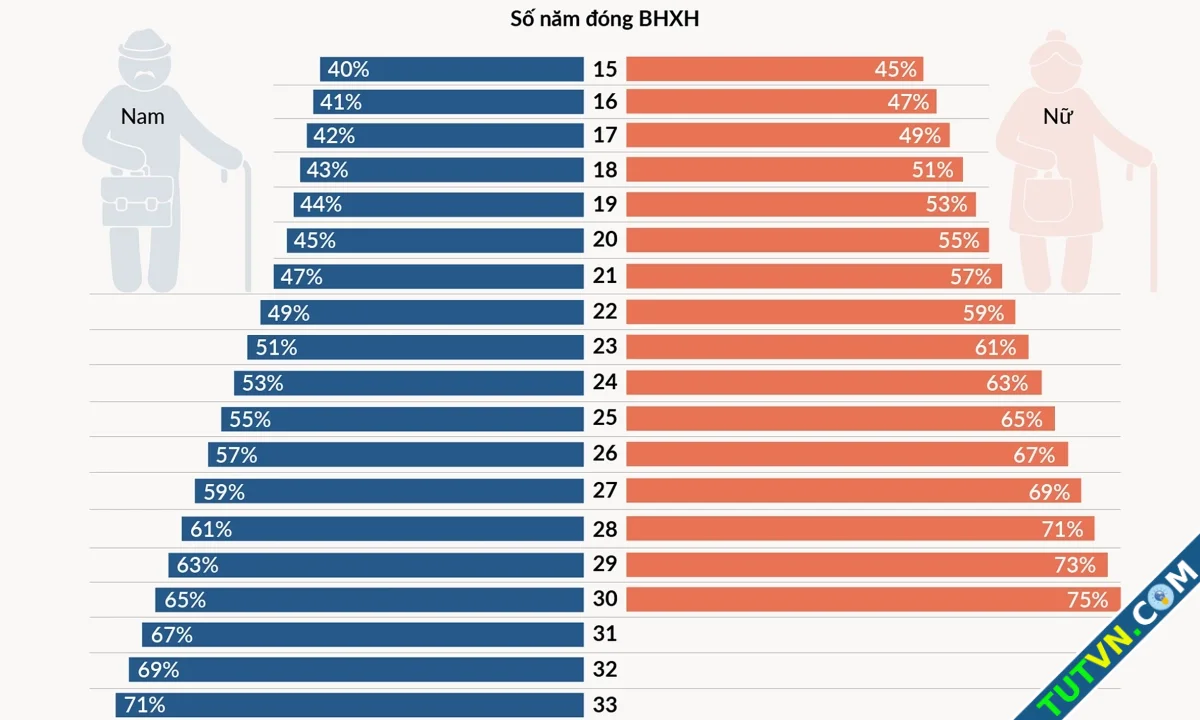 Điều kiện hưởng lương hưu từ ngày 17-1.webp