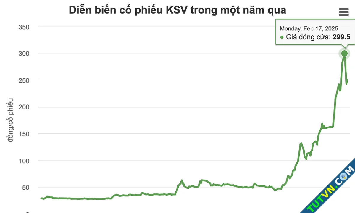 Lãnh đạo liên tục xả cổ phiếu KSV khi giá tăng 10 lần-1.webp