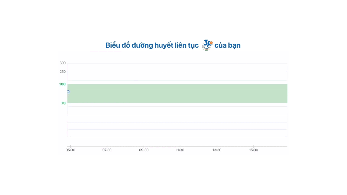 Máy đo đường huyết liên tục phát triển nhiều tính năng cho người Việt-1.gif