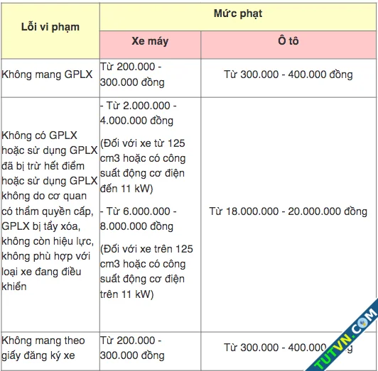 Mức phạt lỗi không mang đủ giấy tờ xe năm 2025-2.webp