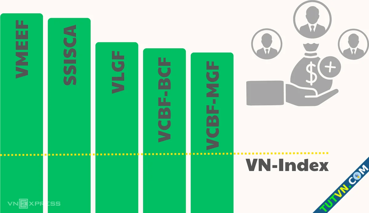 Nhiều quỹ mở có hiệu suất cao hơn VnIndex-1.webp